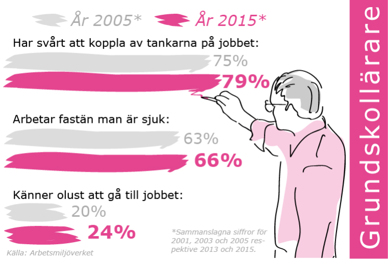 Tio förlorade år för tjänstemännens arbetsmiljö