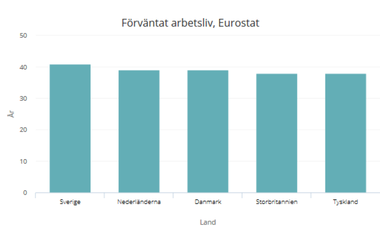 Svenskarna förväntas jobba längst i EU Svenskarna förväntas jobba längst i EU
