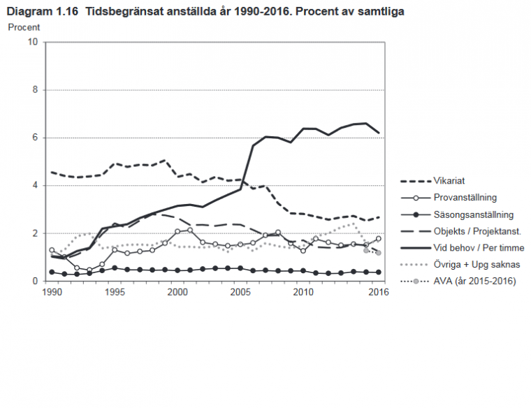 LO-rapport: Tidsbegränsade jobb blir allt otryggare