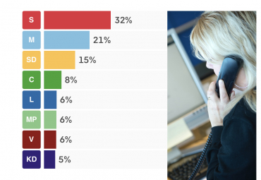 Så röstade tjänstemännen – ”Könspolariseringen är extrem”