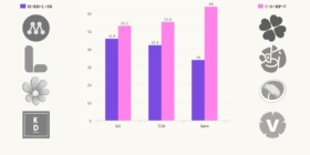 C, L och KD tappar väljare bland TCO:arna