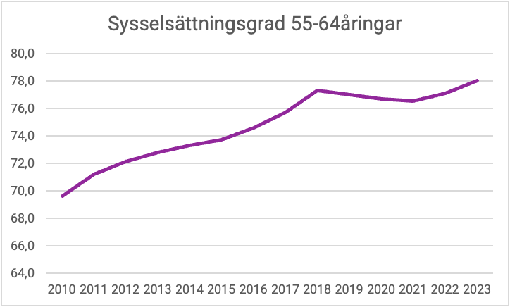 Ett linjediagram med titeln "Sysselsättningsgrad 55-64åringar" visar sysselsättningsgraden för 55-64-åringar från 2010 till 2023. Andelen stiger från cirka 70 % 2010 till cirka 78 % 2023, och nådde en topp på cirka 78 % 2018 före något sjunkande och stigande igen.