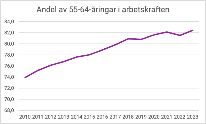 Linjediagram med titeln "Andel av 55-64-åringar i arbetskraften" som visar andelen 55-64-åringar i arbetskraften från 2010 till 2023. Värdena ökar från cirka 74 % 2010 till cirka 82 % 2023, med mindre fluktuationer. Linjen är lila.