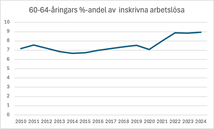 Ett linjediagram med titeln "60-64-åringars %-andel av inskrivna arbetslösa" som visar andelen arbetslösa registrerade personer i åldern 60-64 år från 2010 till 2024. Grafen fluktuerar och börjar med cirka 7 % 2010 och visar en ökning till cirka 9 % by 2024, illustrating allt fler äldre bland arbetslösa.