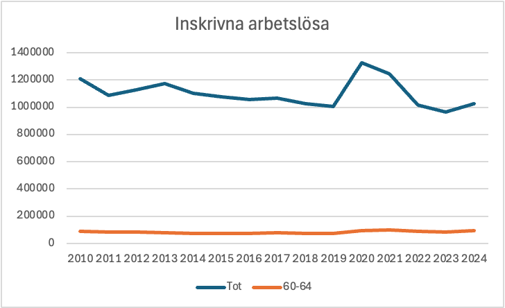 Ett linjediagram med titeln "Inskrivna arbetslösa" visar antalet registrerade arbetslösa från 2010 till 2024. Den blå linjen representerar totala arbetslöshetssiffror, som toppar omkring 2020, medan den orange linjen representerar de i åldern 60-64 år, som är relativt stabila.