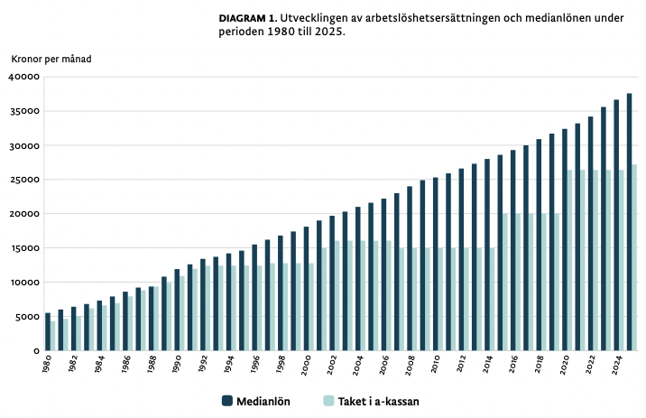 Stapeldiagram som visar månadsbeloppen för medianlön och A-kassa i Sverige från 1980 till 2025. Medianlönen stiger stadigt medan taket i a-kassan ökar långsammare och är konstant lägre.