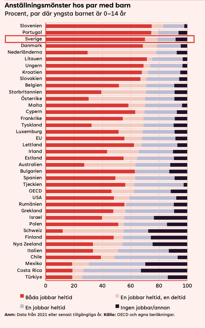 Stapeldiagram som visar sysselsättningsmönster bland par med barn i åldern 0-14 år i olika länder. Staplarna anger procentandelar av båda föräldrarna som arbetar heltid, en heltid/ en deltid eller bara en som arbetar.
