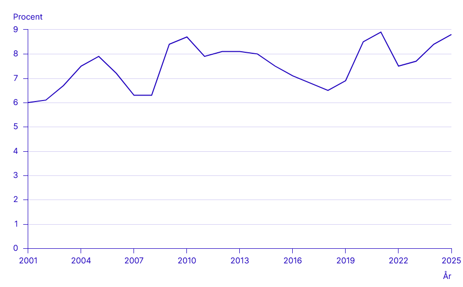 Linjediagram som visar Sveriges arbetslöshet i procent från 2001 till 2025. Den varierar mellan ca 6% och 9% med toppar 2010 och 2025, med flera upp- och nedgångar däremellan.