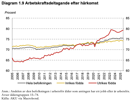 Ett linjediagram visar arbetskraftsdeltagandet i Sverige (2005-2025) för den totala befolkningen, svenskfödda och utlandsfödda. Utrikes födda ökar kraftigt efter 2015 och når över 80% 2025.