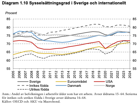 Linjediagram som visar sysselsättningsgraden från 2005 till 2023 för Sverige, svenskfödda, utlandsfödda, Euroområdet, Danmark och USA. Sverige och svenskfödda har högre och mer stabila nivåer än övriga grupper.