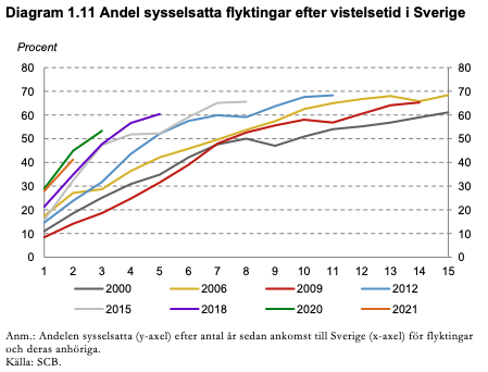 Linjediagram som visar sysselsättningsgraden för flyktingar i Sverige efter år sedan ankomst (0-15) för 2000, 2005, 2010, 2015 och 2021. Alla linjer pekar uppåt, vilket visar att sysselsättningen ökar över tid.