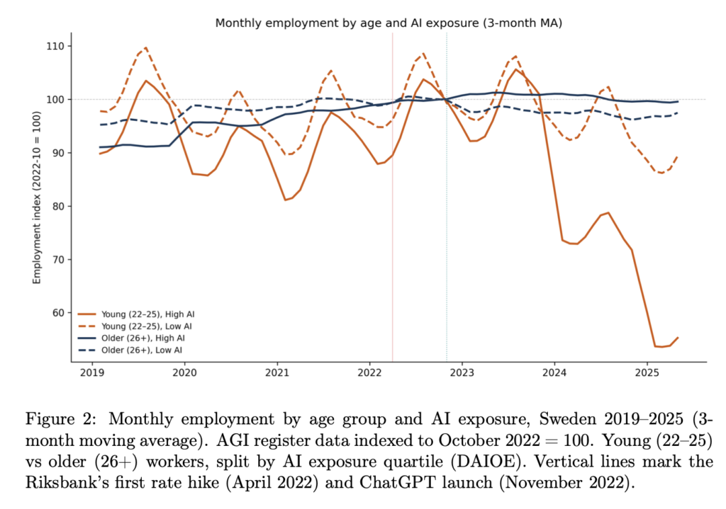 Linjediagram som visar månatligt sysselsättningsindex för unga (22-25) och äldre (26+) arbetstagare i Sverige, 2019-2025, uppdelat på hög och låg AI-exponering. Vertikala linjer markerar datum för Riksbankens räntehöjning och ChatGPT-lansering.