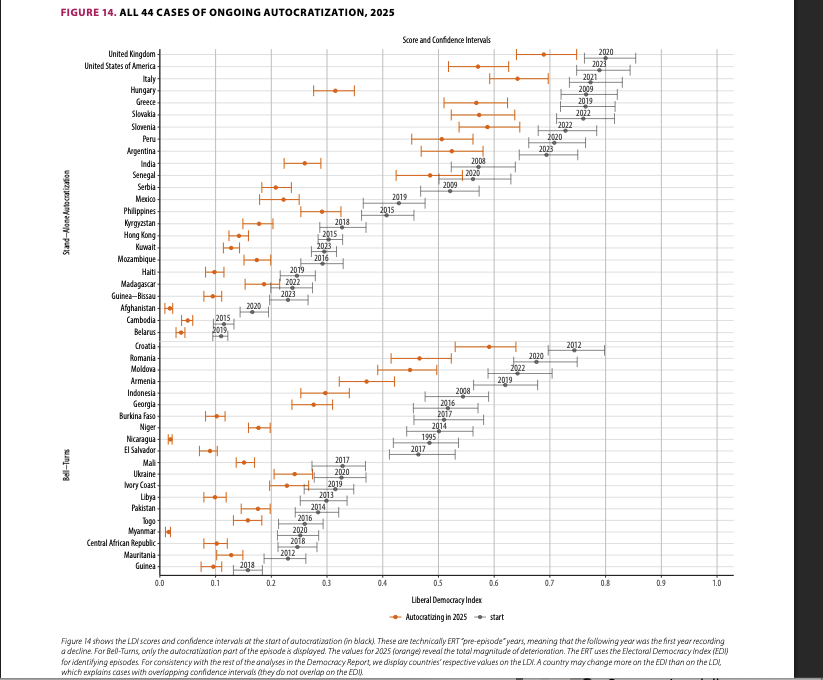 En punkt- och linjediagram visar 44 länder som genomgår autokratisering från och med 2023, med uppgifter om året varje startade och konfidensintervall, med de flesta fall som börjar mellan slutet av 1990-talet och 2020, som Storbritannien backar demokrati.