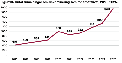 Ett linjediagram visar anmälda fall av diskriminering på arbetsplatsen i Sverige från 2016 till 2025, med en ökning från 415 år 2016 till beräknade 1962 år 2025, med en stadig ökning och ett kraftigt hopp efter 2023.