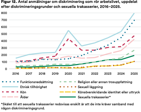 Linjediagram som visar fördubbling av anmälningar om diskriminering och sexuella trakasserier på arbetsplatsen (diskriminering arbetslivet) i Sverige från 2016 till 2025, uppdelat på grunder som funktionsnedsättning, etnicitet, kön, religion, sexuell läggning och trakasserier.