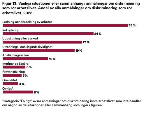 Stapeldiagram som visar en fördubbling av anmälningar om diskriminering i arbetslivet 2025 per situation. Högst ligger "ledning och arbetsfördelning" på 33%, följt av "rekrytering" på 24%, medan "graviditet" ligger lägst på 4%.