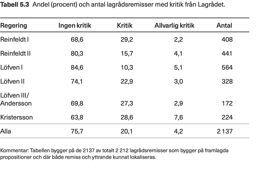 Tabell som visar andel och antal propositioner som fått ingen kritik, kritik eller allvarlig kritik av Lagrådet i en rapport som omfattar fem regeringar från Reinfeldt I till Kristersson.
