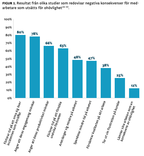 Ett svenskt stapeldiagram visar hur exponering för ohövlighet på jobbet leder till negativa konsekvenser för medarbetarna, bland annat minskat engagemang, lägre produktivitet, mindre ansträngning, minskat ansvar, sämre arbetsprestation och frånvaro.
