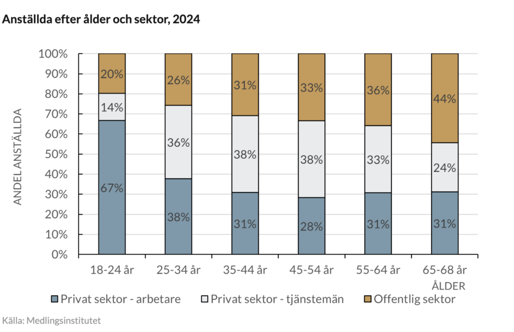 Stapeldiagram som visar andelen anställda per åldersgrupp och sektor år 2024, inklusive löneskillnader. Staplarna är indelade i arbetare i privat sektor, tjänstemän i privat sektor och offentlig sektor. Offentlig sektors andel ökar med åldersgrupp.