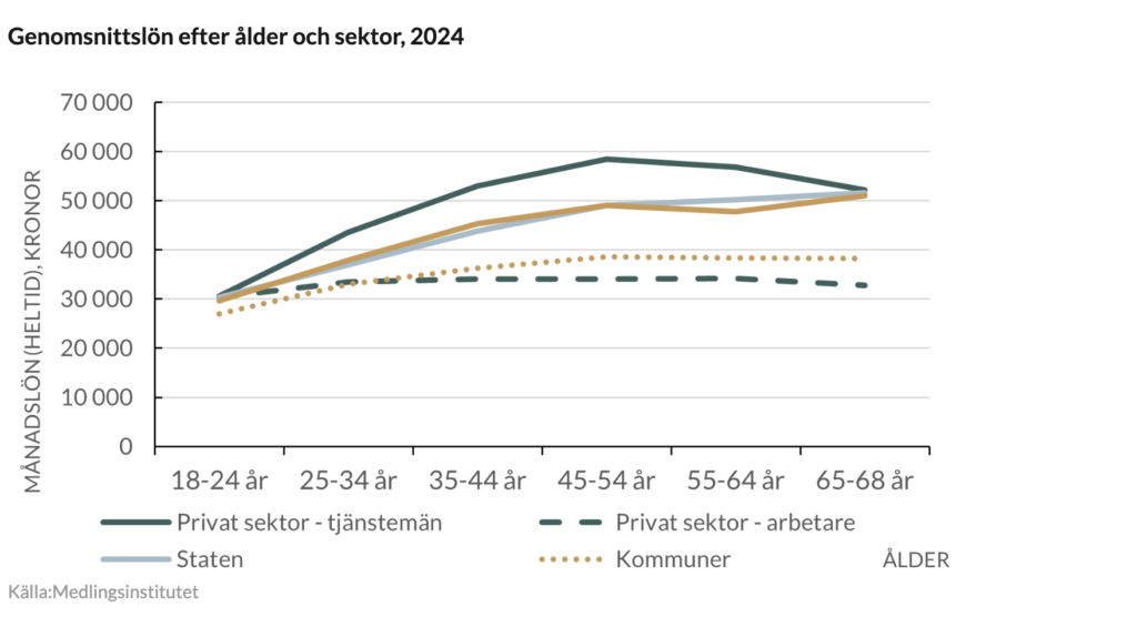 Linjediagram som visar genomsnittlig heltidsmånadslön i SEK för olika åldersgrupper (18-58 år) år 2024, uppdelat på sektor: privata tjänstemän, privata arbetare, stat och kommun.