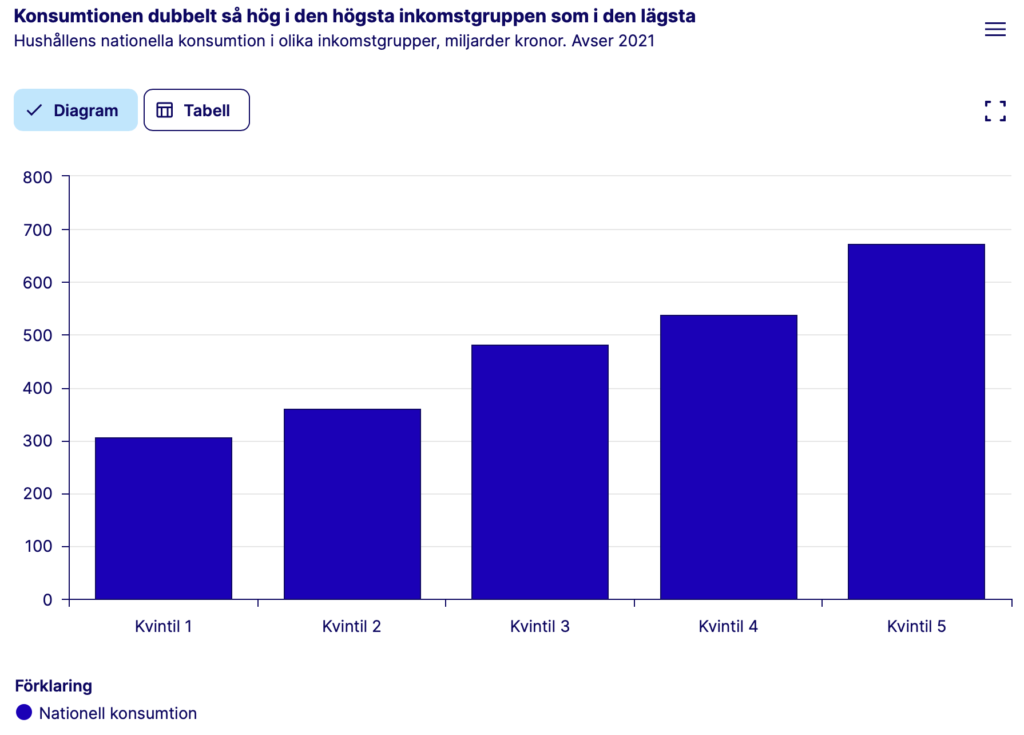 Ett stapeldiagram som visar hushållens konsumtion i olika inkomstgrupper år 2021. Konsumtionen ökar från Kvintil 1 (ca 250 miljarder SEK) till Kvintil 5 (ca 675 miljarder SEK).