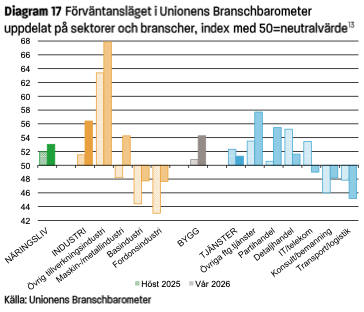 Stapeldiagram som visar sektor- och branschförväntningar i Sverige för hösten 2025 och våren 2022. Industrisektorer visar positiva index, särskilt gruvindustrin, medan tjänstesektorer som telekom och IT visar negativa värden.