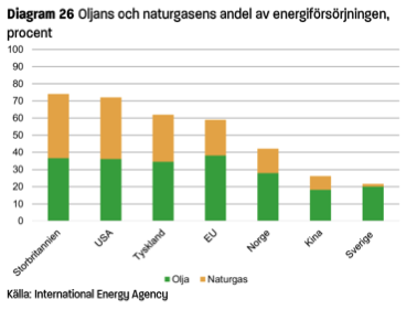 I ett stapeldiagram jämförs andelen olja och naturgas i energiförsörjningen för sju regioner: Storbritannien, USA, Tyskland, EU, Norge, Kina och Sverige. Olja visas i grönt, naturgas i gult.