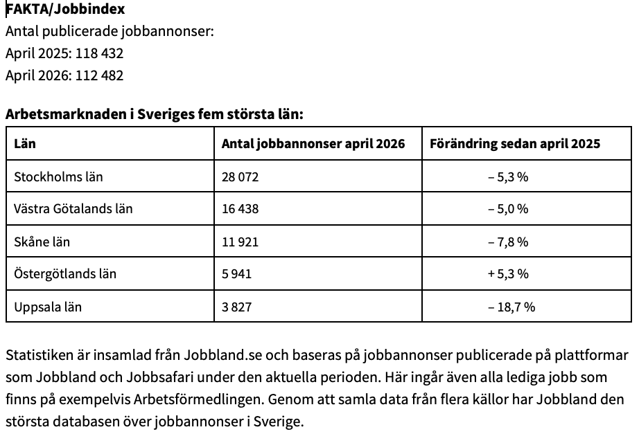 En tabell visar antalet platsannonser i april 2026 för Sveriges fem största län, samt den procentuella förändringen sedan april 2025. Tabellen följs av en kommentar om datakällor: Jobbland, Jobbsafari och Arbetsförmedlingen.