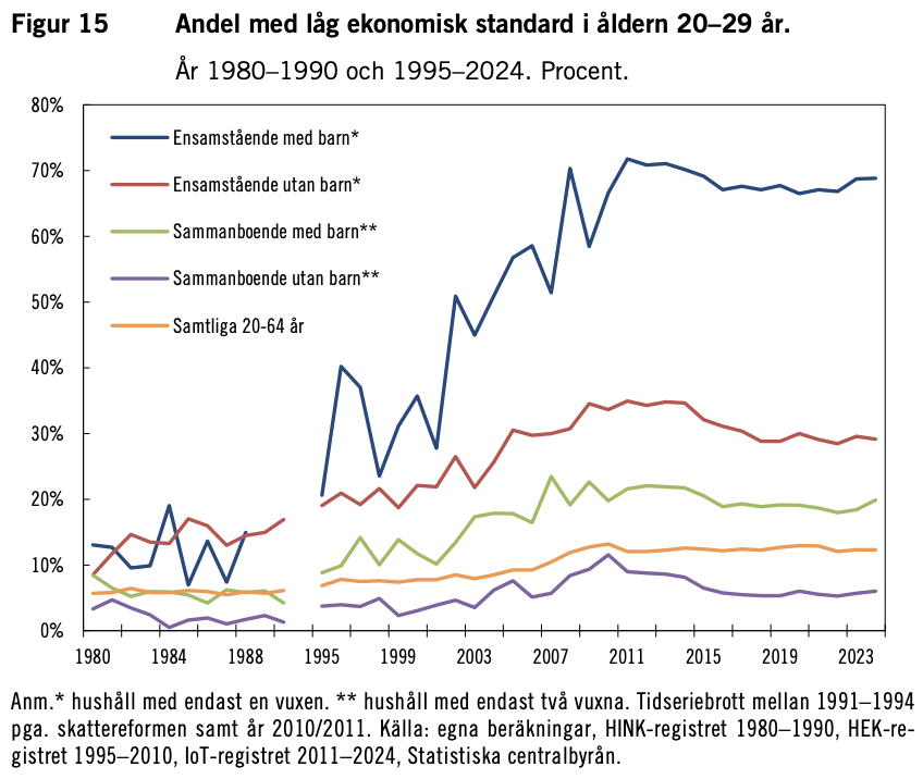 Linjediagram som visar andelen 20–29-åringar i Sverige med låg ekonomisk standard från 1980 till 2024, uppdelat efter hushållstyp: ensamstående med/utan barn, par med/utan barn samt samtliga 20–29-åringar. En bättre möjlighet att få ihop livspusslet är viktig för var tredje ung vuxen och kan återspeglas i förändringarna av.