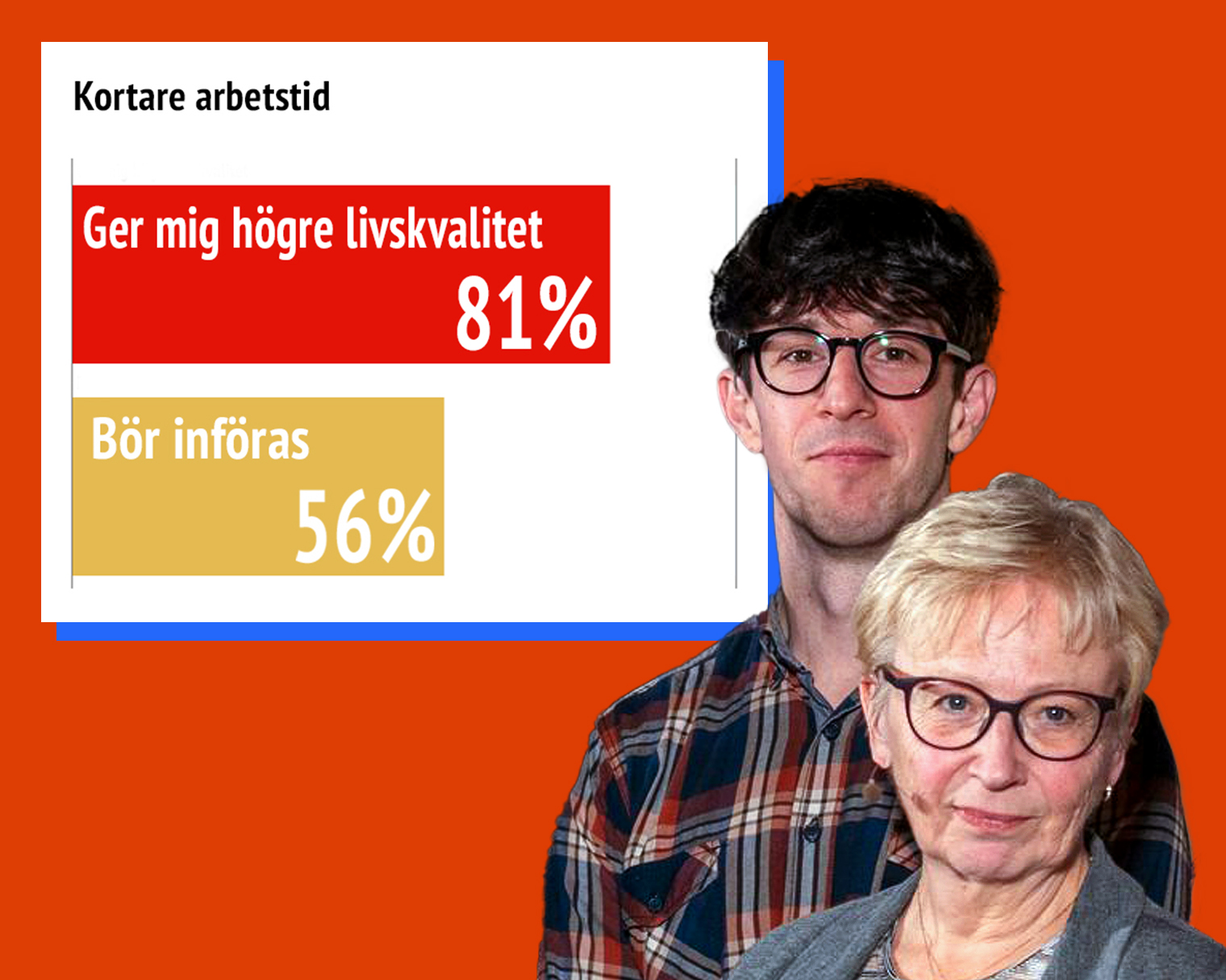 Var fjärde vill inte införa kortare arbetsdag trots att de tror det ger bättre liv Var fjärde vill inte införa kortare arbetsdag trots att de tror det ger bättre liv