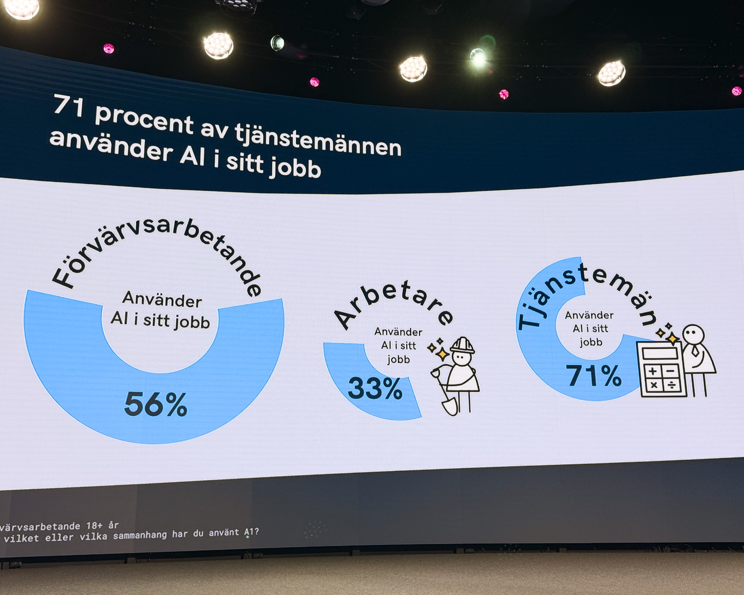 Dubblering av anställda som använder AI på jobbet Dubblering av anställda som använder AI på jobbet