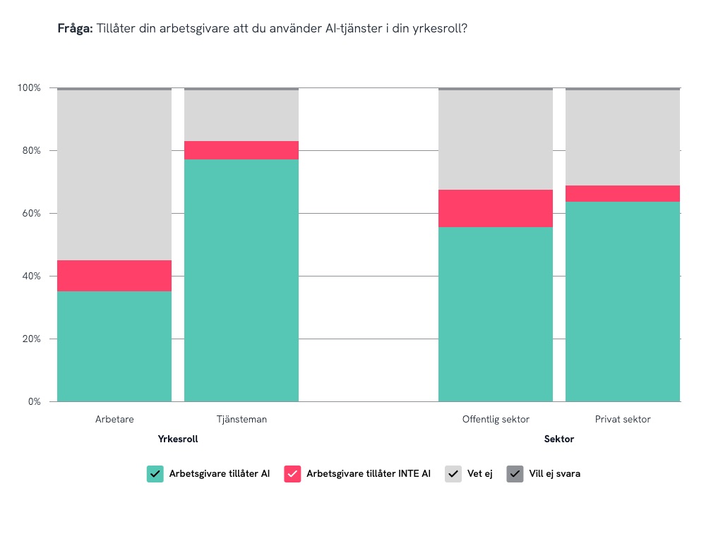 Stapeldiagram som visar enkätsvaren om arbetsgivares tillstånd att använda AI-tjänster i olika roller och branscher. Kategorierna omfattar tillåtet, inte tillåtet, vet inte och inget svar, och resultaten visas för arbetstagare, tjänstemän och olika branscher. Enligt Internetstiftelsen använder dubbelt så många AI på jobbet idag – vilket understryker den växande betydelsen av dessa tillstånd på arbetsplatser.