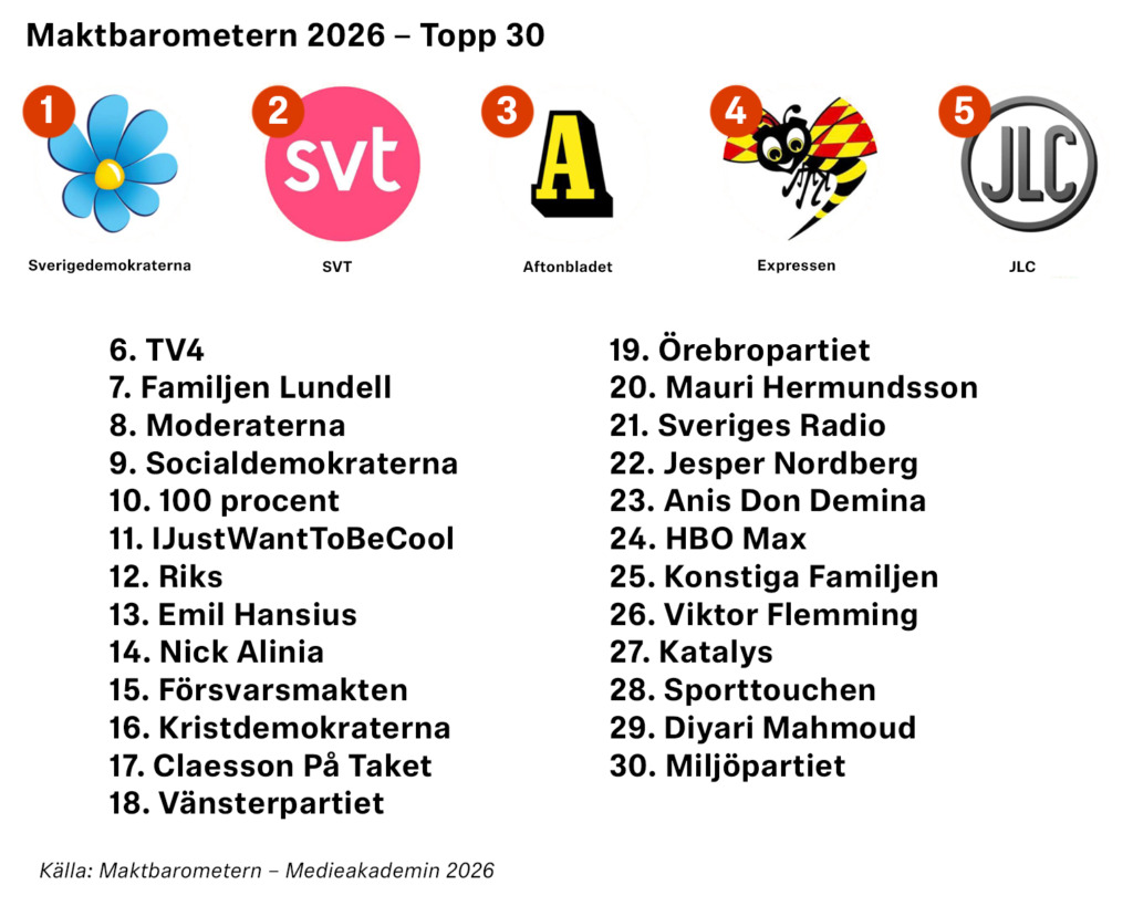 Topplistan ”Maktbarometern 2026” med de 30 främsta, där de fem högst rankade varumärkena visas med logotyper och de övriga 25 bidragen presenteras i nummerordning.